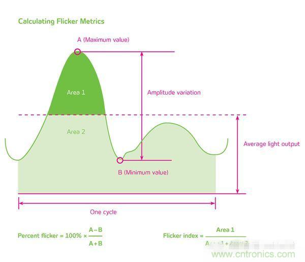 熱點(diǎn)分析：話說(shuō)LED頻閃的那些&ldquo;不為人知&rdquo;