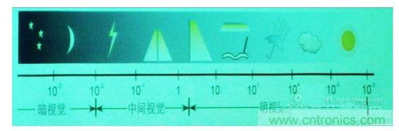 常規(guī)情況下的一些可視度范圍，暗視覺、中間視覺和明視覺。