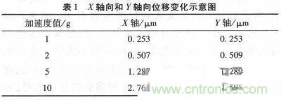 微機(jī)械、雙軸的電容式加速度傳感器的&ldquo;升級(jí)再造&rdquo;