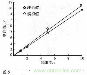 微機(jī)械、雙軸的電容式加速度傳感器的&ldquo;升級(jí)再造&rdquo;
