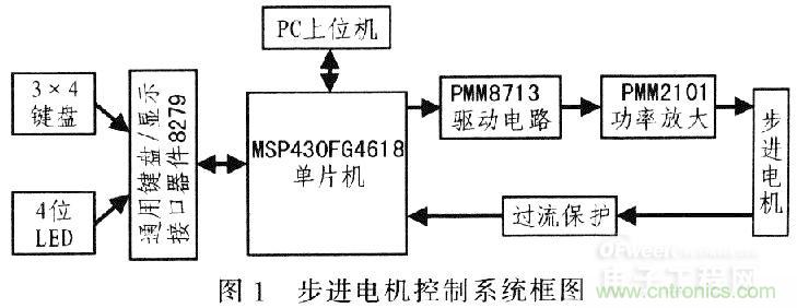 &ldquo;步步驚心&rdquo;步進電機控制系統(tǒng)的設計步驟詳解