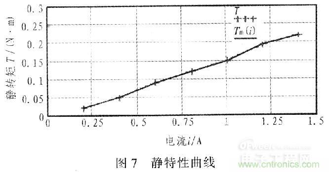 &ldquo;步步驚心&rdquo;步進電機控制系統(tǒng)的設計步驟詳解