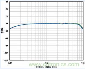 市場分析：MEMS麥克風(fēng)發(fā)展到助聽器領(lǐng)域前景如何？