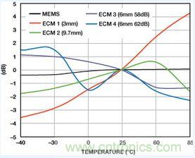市場分析：MEMS麥克風(fēng)發(fā)展到助聽器領(lǐng)域前景如何？