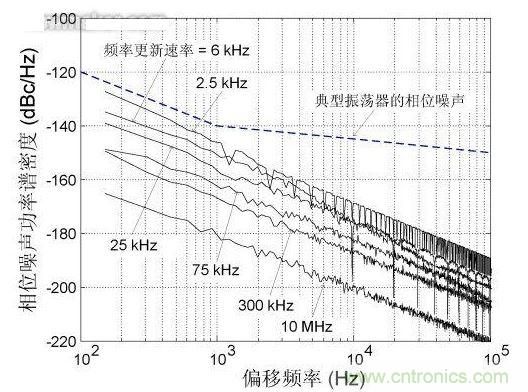 頻率更新速率對(duì)近載波相位噪聲的影響，DCXO頻率分辨率1 ppb