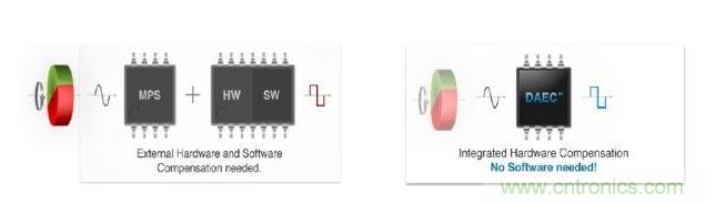 左圖顯示了傳統(tǒng)的分散式動態(tài)角度誤差補償法。右圖顯示了新的動態(tài)角度誤差補償法。