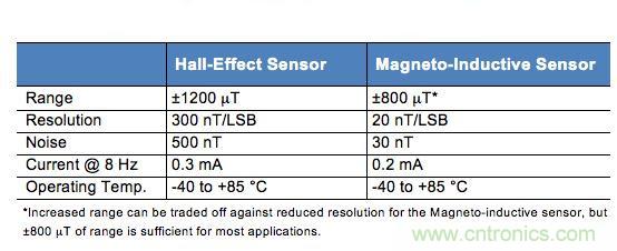 精講：可穿戴設(shè)備之&mdash;&mdash;3軸地磁傳感器大起底