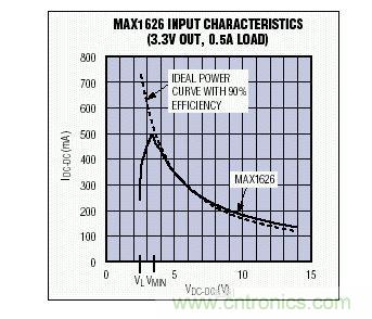 在VMIN以上，MAX1626的輸入I-V特性非常接近于90%效率的理想器件