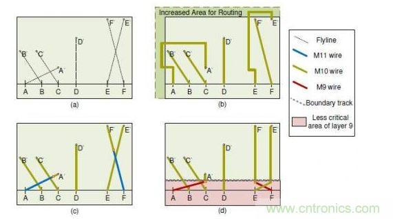 擁擠的重新布線層的布線解決方案。