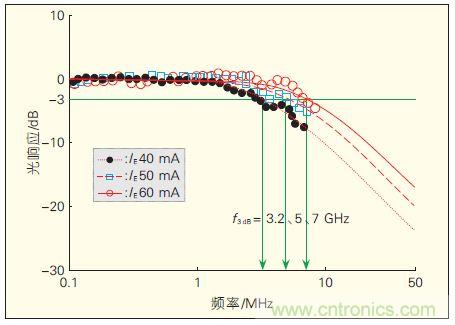 提升可見光通信系統(tǒng)性能，發(fā)展LED器件才是&ldquo;硬道理&rdquo;
