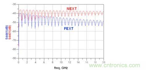 仿真帶狀線 Sdd31和 Sdd41(FEXT：遠(yuǎn)端串?dāng)_；NEXT：近端串?dāng)_)