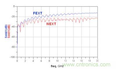仿真微帶線 Sdd31和 Sdd41(FEXT：遠(yuǎn)端串?dāng)_；NEXT：近端串?dāng)_)