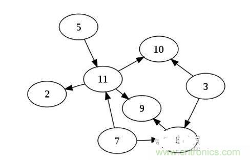 如果你有n個(gè)節(jié)點(diǎn)的列表，對于一個(gè)有向無環(huán)圖來說，最多可以有幾條邊
