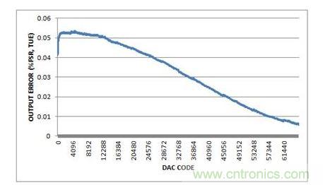 總不可調(diào)輸出誤差，-10V至+10V輸出范圍，20%過量程