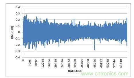 DNL，-10V至+10V輸出范圍，20%過量程