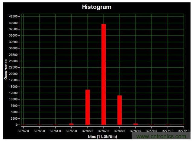 通道1 (AIN1)的直流直方圖，使用板載電源；0V直流輸入信號；400ksps采樣率；65,536個采樣；編碼分散性為6 LSB，98.6%的編碼在三個中心LSB之內(nèi)；標準偏差為0.664；室溫。數(shù)據(jù)來自于MAXREFDES71參考設(shè)計。