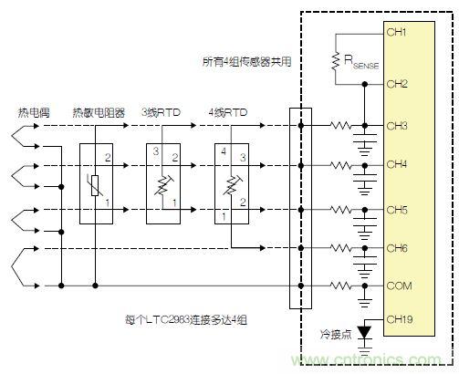 LTC2983包括故障檢測(cè)電路。該器件可確定，檢測(cè)電阻器或熱敏電阻器是否損壞/短路。如果所測(cè)溫度高于或低于熱敏電阻器規(guī)定的最大值或最小值，LTC2983就發(fā)出警報(bào)。熱敏電阻器可用作熱電偶的冷接點(diǎn)傳感器。在這種情況下，3個(gè)ADC同時(shí)測(cè)量熱電偶、檢測(cè)電阻器和熱敏電阻器。熱敏電阻器故障信息被傳遞到熱電偶測(cè)量結(jié)果中，熱敏電阻器溫度自動(dòng)用于補(bǔ)償冷接點(diǎn)溫度。 通用測(cè)量系統(tǒng) LTC2983可配置為通用溫度測(cè)量電路(參見(jiàn)圖3)?？山o單個(gè)LTC2983加上多達(dá)4組通用輸入。每一組輸入都可以直接用來(lái)數(shù)字化3線(xiàn)RTD、4線(xiàn)RTD、熱敏電阻器或熱電偶，而無(wú)需更改任何內(nèi)置硬件。每個(gè)傳感器都可以使用同樣的4個(gè)ADC輸入及保護(hù)/濾波電路，并可用軟件配置。所有4組傳感器都可以共用一個(gè)檢測(cè)電阻器，同時(shí)用一個(gè)二極管測(cè)量冷接點(diǎn)補(bǔ)償。LTC2983的輸入結(jié)構(gòu)允許任何傳感器連接到任何通道上。在LTC2983的任一和所有21個(gè)模擬輸入上，可以加上RTD、檢測(cè)電阻器、熱敏電阻器、熱電偶、二極管和冷接點(diǎn)補(bǔ)償?shù)娜我饨M合。 圖3：通用溫度測(cè)量系統(tǒng) 結(jié)論 LTC2983是開(kāi)創(chuàng)性的高性能溫度測(cè)量系統(tǒng)。該器件能夠以實(shí)驗(yàn)室級(jí)精確度直接數(shù)字化熱電偶、RTD、熱敏電阻器和二極管。LTC2983整合了3個(gè)24位增量累加ADC和一個(gè)專(zhuān)有前端，以解決與溫度測(cè)量有關(guān)的很多典型問(wèn)題。高輸入阻抗以及在零點(diǎn)輸入范圍允許直接數(shù)字化所有溫度傳感器，并易于進(jìn)行輸入預(yù)測(cè)。20 個(gè)靈活的模擬輸入使得能夠通過(guò)一個(gè)簡(jiǎn)單的SPI接口重新設(shè)定該器件，因此可用同一種硬件設(shè)計(jì)測(cè)量任何傳感器。LTC2983自動(dòng)執(zhí)行冷接點(diǎn)補(bǔ)償，可用任何傳感器測(cè)量冷接點(diǎn)，而且提供故障報(bào)告。該器件可以直接測(cè)量2、3或4線(xiàn)RTD，并可非常容易地共用檢測(cè)電阻器以節(jié)省成本，同時(shí)非常容易地輪換電流源，以消除寄生熱效應(yīng)。LTC2983可自動(dòng)設(shè)定電流源范圍，以提高準(zhǔn)確度、降低與熱敏電阻器測(cè)量有關(guān)的噪聲。LTC2983允許使用用戶(hù)可編程的定制傳感器?；诒淼亩ㄖ芌TD、熱電偶和熱敏電阻器可以設(shè)定到該器件中。LTC2983在一個(gè)完整的單芯片溫度測(cè)量系統(tǒng)中，整合了高準(zhǔn)確度、易用的傳感器接口，并提供很高的靈活性。