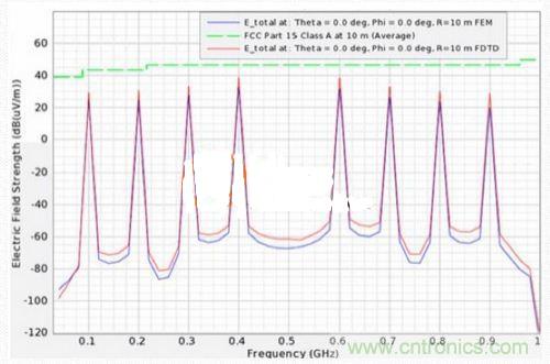 低EMI電路設計和預兼容檢測到底有多重要？別做無用功