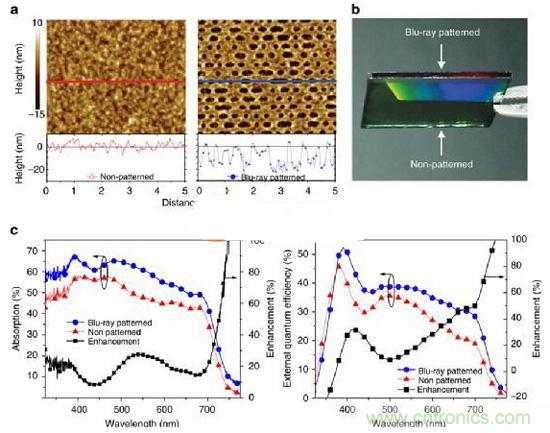 爆炸新聞！低成本太陽能板吸收率竟達40%!