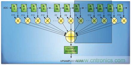 如何實現(xiàn)高效并行的實時上采樣？FPGA獻計