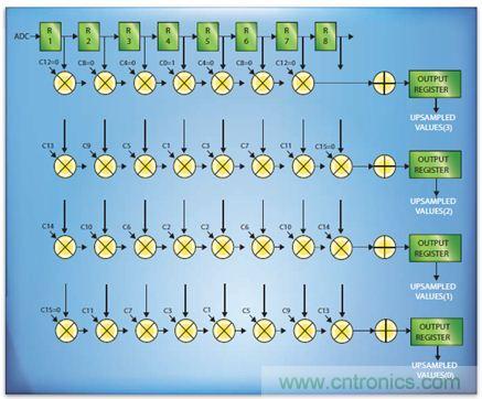 如何實現(xiàn)高效并行的實時上采樣？FPGA獻計