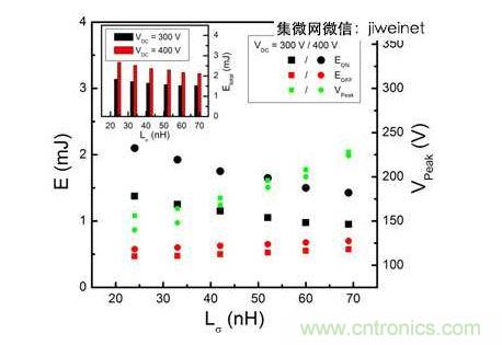 HS3 IGBT切換能量EON和EOFF及VPeak與VDC = 300和400V雜散電感的關(guān)系。上方插圖為HS3 IGBT的Etotal與雜散電感VDC = 300和400V的關(guān)系。
