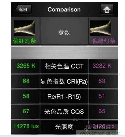 ，色溫偏差&plusmn;150K