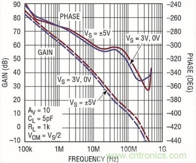 你真的了解運放嗎？你的運放會不會振蕩？