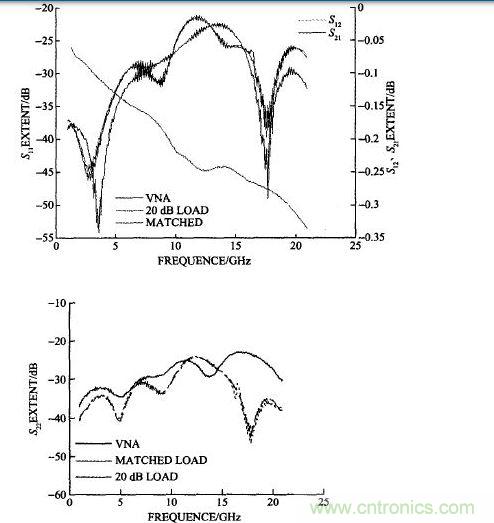 雙陽(yáng)雙陰接20 dB衰減器計(jì)算的和矢量網(wǎng)絡(luò)分析儀測(cè)試的S11、S22
