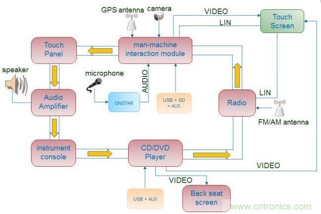 典型車(chē)載娛樂(lè)信息系統(tǒng)