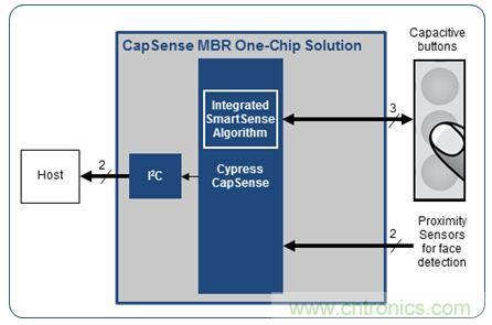 只需五步，輕松設計出電容式觸摸傳感器
