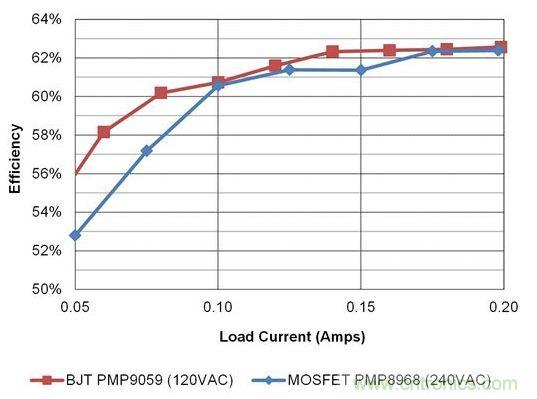 在開關電源設計中，何時使用BJT才是最佳選擇？