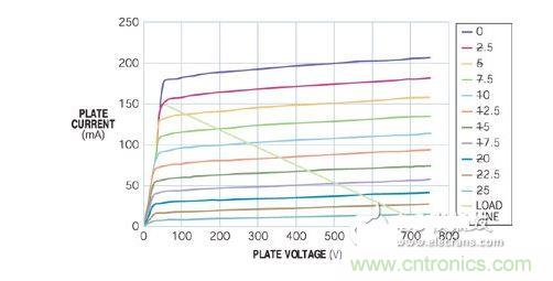 五極管的負(fù)載曲線表明，陽極可在陽極電壓僅為50V時吸收150 mA電流