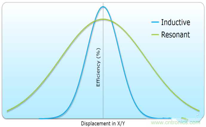 深度挖掘無(wú)線充電，這些盲點(diǎn)你必須知道！