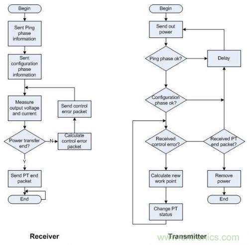 低成本無線充電技術(shù)的設(shè)計(jì)方案