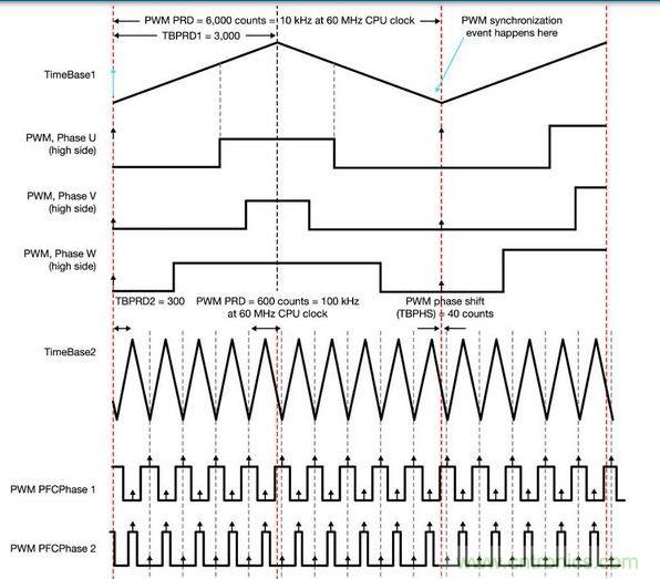 PFC和電動(dòng)機(jī)控制同步 - 一顆具有靈活A(yù)DC和PWM模塊的MCU讓電動(dòng)機(jī)控制反饋輸入可在PFC PWM的中點(diǎn)被精準(zhǔn)地采樣，以便將開關(guān)噪聲降到最低。