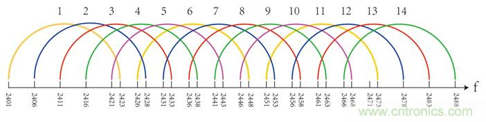 2.4G的ZigBee如何能與WiFi相容？