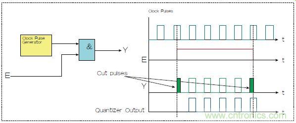不會截短脈沖有選通脈沖串的電路，怎么做到的？