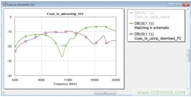 在同軸端口使用匹配電路的封閉式模型時的轉接段反射系數(shù)(綠色曲線)。
