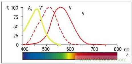固態(tài)照明是如何取代傳統(tǒng)照明的？