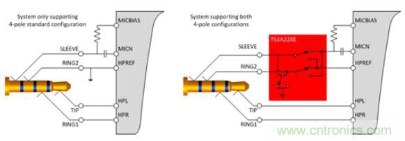 【導(dǎo)讀】現(xiàn)如今汽車(chē)電子越來(lái)越發(fā)達(dá)，越來(lái)越多的應(yīng)用出現(xiàn)在汽車(chē)輔助系統(tǒng)中。音頻插口開(kāi)關(guān)就是這樣被挖掘出來(lái)。音頻插口開(kāi)關(guān)被應(yīng)用在后座娛樂(lè)、可拆卸式導(dǎo)航裝置或汽車(chē)級(jí)平板電腦。大大方便了人們的出行和駕駛。 在當(dāng)今的汽車(chē)電子應(yīng)用中，工程師們?nèi)谌肓嗽絹?lái)越多由個(gè)人電子產(chǎn)品所啟發(fā)的功能。于是，音頻插孔如今開(kāi)始出現(xiàn)在汽車(chē)之中。它們可用于后座娛樂(lè)、可拆卸式導(dǎo)航裝置或汽車(chē)級(jí)平板電腦。當(dāng)查看個(gè)性化內(nèi)容時(shí)，乘客往往喜歡使用自己的頭戴式耳機(jī)。這樣做不僅保護(hù)了他們的個(gè)人隱私，而且還能避免駕駛者在乘客查看內(nèi)容時(shí)分心他顧。 用于這些有線(xiàn)頭戴式耳機(jī)的音頻插孔是標(biāo)準(zhǔn)的 3.5 mm 連接器。過(guò)去，此類(lèi)音頻插孔一直是具有一個(gè)尖端 (tip)、環(huán) (ring) 和套筒銷(xiāo) (sleeve pin) 的三芯插孔。隨著該行業(yè)的發(fā)展，更多的高級(jí)音頻娛樂(lè)環(huán)境系統(tǒng)逐步實(shí)現(xiàn)了需要一個(gè)傳聲器輸入的按鍵和話(huà)音命令功能。這樣一來(lái)，系統(tǒng)就必需支持具有一個(gè)尖端、兩個(gè)環(huán)和套筒銷(xiāo)的四芯插孔。然而，支持傳聲器給系統(tǒng)設(shè)計(jì)人員帶來(lái)了一個(gè)不同的問(wèn)題，因?yàn)槭忻嫔嫌袃煞N四極插孔，它們具有不同的傳聲器和接地位置。 當(dāng)采用目前市售的解決方案時(shí)，設(shè)計(jì)人員通常必需以硬連線(xiàn)的方式把地連接至連接器的插腳之一，從而致使無(wú)法支持其他的頭戴式耳機(jī)配置。這就給系統(tǒng)的潛在終端用戶(hù)留下了不兼容的頭戴式耳機(jī)和一種不愉快的認(rèn)識(shí)，就是他們將無(wú)法聆聽(tīng)其自有的音頻內(nèi)容。 車(chē)載頭戴式耳機(jī)期望擁有的另一種功能是帶按鈕的小鍵盤(pán)，其將兼容所有的頭戴式耳機(jī)。它們將具備常見(jiàn)的選項(xiàng)，如提高音量、調(diào)低音量和一個(gè)靜音鍵。典型的頭戴式耳機(jī)將具有一個(gè)與按鍵相關(guān)聯(lián)的電阻網(wǎng)絡(luò)。當(dāng)用戶(hù)撳按某個(gè)鍵時(shí)，將在編解碼器的 MICBIAS 輸出和系統(tǒng)地之間形成一個(gè)分壓器網(wǎng)絡(luò)。這在 SLEEVE/RING2 插腳上將是一個(gè)可測(cè)量的電壓。目前，指望支持這些按鍵的系統(tǒng)設(shè)計(jì)人員有兩種選項(xiàng)：找一款具有適當(dāng)?shù)臋z測(cè)方法和按鍵&ldquo;存儲(chǔ)桶&rdquo;的編解碼器，或者使用一個(gè)具有用于電阻分壓器和電壓網(wǎng)絡(luò)的所有相關(guān)手工計(jì)算功能的合適外部 ADC。 高性能音頻插孔開(kāi)關(guān)可幫助解決這些問(wèn)題，采取的方法是自動(dòng)檢測(cè)音頻頭戴式耳機(jī)的任何配置，并把接地和傳聲器線(xiàn)路排布至適當(dāng)?shù)牟迥_。通過(guò)觀(guān)察由頭戴式耳機(jī)的揚(yáng)聲器和麥克風(fēng)（或者沒(méi)有麥克風(fēng)）形成的電阻網(wǎng)絡(luò)，開(kāi)關(guān)系列就能確定接地線(xiàn)和傳聲器的布設(shè)位置。一旦確定了位置，從編解碼器引出的傳聲器連接線(xiàn)將自動(dòng)排布至適當(dāng)?shù)牟迥_，從而使得系統(tǒng)能夠支持市面上每一種頭戴式耳機(jī)。