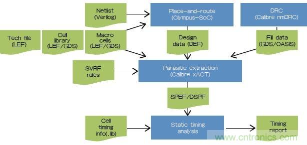 新的寄生電路提取挑戰(zhàn)，看先進(jìn)納米IC如何滿足新要求？