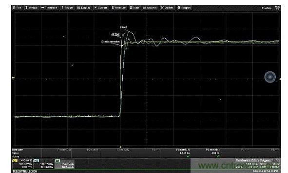對(duì)比由接地線引入、輸入電容的不同值對(duì)振鈴產(chǎn)生的影響。輸入電容更低的有源探頭(ZS4000)，不僅回復(fù)要快得多，且具有更高頻率