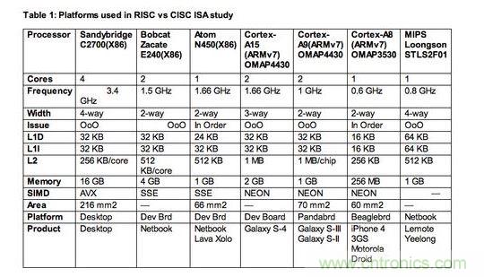 【導(dǎo)讀】專家預(yù)言：&ldquo;顯然數(shù)十年來的硬體與編譯器研發(fā)，已經(jīng)能有效掌握RISC與CISC架構(gòu)，而且兩者在未來訴求節(jié)能的創(chuàng)新應(yīng)用中擁有平等地位。&rdquo;真是這樣的嗎？  如果你是少數(shù)仍認(rèn)為指令集架構(gòu)(instruction set architectures，ISA)是精簡(RISC)或復(fù)雜(CISC)，會對應(yīng)用處理器之設(shè)計的功耗或性能有顯著影響的軟件或硬件設(shè)計工程師，放棄這種想法吧!它是不正確的，因為更重要的是處理器的微架構(gòu)(microarchitecture)，也就是指令被硬布線(hardwired)到處理器中的方法，以及有什么被添加入以協(xié)助它們達(dá)成特定目標(biāo)。  以上結(jié)論來自于學(xué)術(shù)期刊《ACM計算機(jī)系統(tǒng)學(xué)報(ACM Transactions on Computer Systems)》的一篇論文&ldquo;指令集架構(gòu)之戰(zhàn)：了解ISA是CISC或RISC的關(guān)聯(lián)性(ISA Wars: Understanding the Relevance of ISA being CISC or RISC)&rdquo;，作者為Emily Blem、Jakrishnan Menon、Thiruvengadam Vijayaraghavan以及 Karthhikeyan Sankaralingam;該論文報告了過去四年美國威斯康辛大學(xué)(University of Wisconsin)垂直研究小組(Vertical Research Group，VRG)所做的一項研究結(jié)果。  報告作者之一Vijayaraghavan 表示，該研究是到目前為止針對三大處理器架構(gòu)&mdash;&mdash;英特爾(Intel) x86架構(gòu)、ARM處理器以及現(xiàn)屬于Imagination 的MIPS處理器&mdash;&mdash;的設(shè)計、實作等所有角度的最完整分析。&ldquo;雖然在過去，RISC與CISC指令集架構(gòu)也許有一些差異，但我們鎖定的參數(shù)&mdash;&mdash;性能(performance)、功耗(power)與能源效益(energy)現(xiàn)在肯定沒有。&rdquo;另一位報告作者Sankaralingam 表示：&ldquo;ISA缺乏的地方，微架構(gòu)就會補(bǔ)強(qiáng)它，反之亦然。&rdquo; 1 RISC、CISC指令集架構(gòu)研究所采用的處理器平臺  Sankaralingam指出，現(xiàn)在只有一種處理器是真正的RISC架構(gòu)&mdash;&mdash;MIPS，是以美國史丹佛大學(xué)開發(fā)的RISC架構(gòu)為基礎(chǔ);至于x86處理器架構(gòu)一開始是純CISC設(shè)計，但過去幾年來越來越朝類RISC結(jié)構(gòu)發(fā)展。ARM處理器架構(gòu)近似RISC，但采用更多CISC功能，包括增加的Thumb 1與Thumb 2指令集架構(gòu)。  他表示：&ldquo;所以我們的研究基本上是在目前的市場環(huán)境，比較今日的Intel、ARM與MIPS處理器;幾乎每一個我們的量測結(jié)果，都與指令集架構(gòu)無關(guān)。&rdquo;以往的比較研究會因為處理器系統(tǒng)的軟體與硬體資源不同而有缺陷，但VRG團(tuán)隊盡力確保其量測是在條件幾乎相同的平臺與同等的環(huán)境中完成，為了區(qū)分出實作與ISA效果，他們盡可能讓所使用的各種ISA芯片，都具備類似的微架構(gòu)。  此研究將比較樣本局限在ARM Cortex-A8或更高等級的處理器，較不注重Cortex-M系列元件;Sankaralingam解釋：&ldquo;原因很簡單，我們的目標(biāo)之一是要有能比較與量化的平臺，因此我們沒必要去看A9以下的處理器，以及相對應(yīng)的競爭架構(gòu)。&rdquo;在Cortex-M0的環(huán)境下，ARM是與1~20MHz與2~50mWatt的8位MCU競爭，其運(yùn)作是架高在x86指令集之上，不適用其研究。  該研究小組的評估，是以一顆MIP處理器(中國開發(fā)的龍芯- Loongson處理器)、三個ARM平臺(Cortex- A8、Cortex-A9與Cortex-A15)，以及三個x86架構(gòu)設(shè)計(Atom、Bobcat與Sandybridge i7)來進(jìn)行;他們也使用了相同的作業(yè)系統(tǒng)&mdash;&mdash;Linux 2.6 LTS，還有以gss 4.4為基礎(chǔ)的交叉編譯器前端(cross compiler front end)。  在移動設(shè)備客戶端的工作負(fù)載方面，他們使用CoreMark與Webkit性能基準(zhǔn);在桌上型應(yīng)用方面，則是采用SPECCPU2006基準(zhǔn)。至于服務(wù)器工作負(fù)載的性能基準(zhǔn)，則是使用包括lightpd與CLucerne等性能基準(zhǔn)。 2 RISC、CISC指令集架構(gòu)研究的發(fā)現(xiàn)  研究所采用的實作樣本，包括不同ISA以及相同ISA、不同微架構(gòu);Sankaralingam表示：&ldquo;整體看來，我們選擇的平臺條件具備合理的平等，而且我們執(zhí)行了詳細(xì)的分析，分別得出各微架構(gòu)與技術(shù)的效果。&rdquo;  VRG團(tuán)隊確實進(jìn)行了處理器在執(zhí)行時間(execution time)、工作周期(cycle count)、指令數(shù)目(instruction count)、指令格式與結(jié)構(gòu)(instruction format and mix)、微架構(gòu)以及ISA對微架構(gòu)影響的比較;功耗與能源效益的分析量測也很全面，包括平均功耗、平均技術(shù)獨立功耗(technology independent power)，以及平均能源效益等等。  Sankaralingam表示，他們的報告結(jié)論是，雖然ISA與支援不同特殊應(yīng)用(例如虛擬化、加速器、浮點運(yùn)算..)的功耗與性能有關(guān)，但無論ISA是RISC或CISC，其實大都與今日成熟的微處理器設(shè)計領(lǐng)域沒有什么關(guān)系。&ldquo;根據(jù)這項研究，開發(fā)工程師能簡單根據(jù)工程設(shè)計觀點，放心考慮針對不同性能等級最佳化的ARM、MIPS或x86處理器;&rdquo;Sankaralingam指出：&ldquo;不同ISA的能源效益基本上并沒有差別。&rdquo;  如該報告最后一段所寫：&ldquo;顯然數(shù)十年來的硬體與編譯器研發(fā)，已經(jīng)能有效掌握RISC與CISC架構(gòu)，而且兩者在未來訴求節(jié)能的創(chuàng)新應(yīng)用中擁有平等地位。&rdquo;