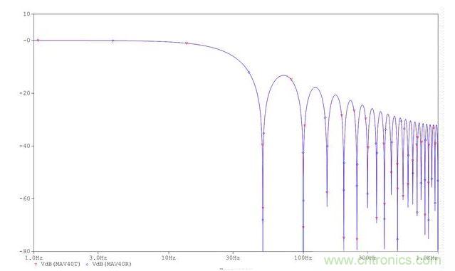 平均器的頻率響應(yīng)。