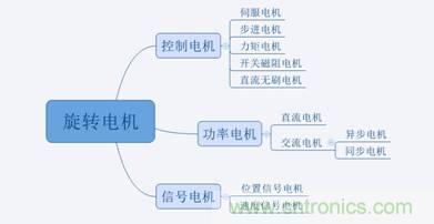 名廠解說：細(xì)數(shù)那些電機的分類及應(yīng)用