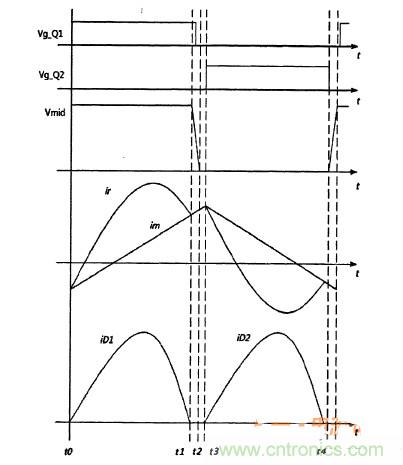 福利到！簡析半橋諧振DC-DC變換器得三種運行模式