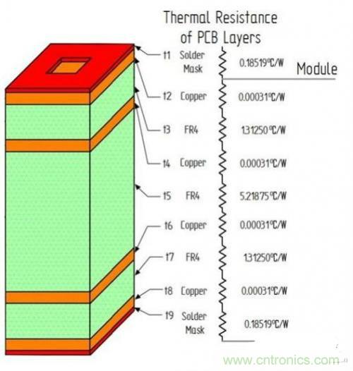 PCB設(shè)計(jì)徹底解決電源散熱問(wèn)題的契機(jī)在哪？