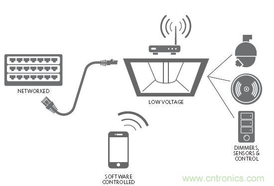 20年后的LED驅(qū)動(dòng)器會(huì)變成啥樣？