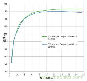 大功率應(yīng)用該如何設(shè)計(jì)高能效電源？接招吧！